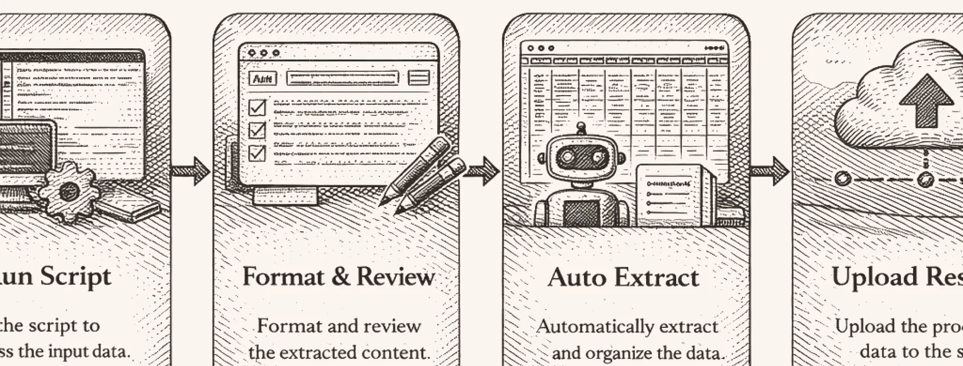 AI content workflow showing script processing, format review, auto extraction, and upload steps