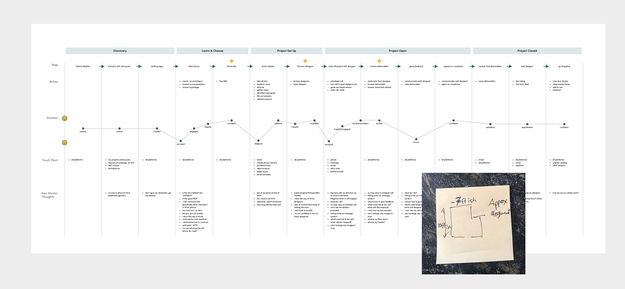 Journey map of the design services onboarding process alongside a photo of a hand-drawn floor plan on a post-it note showing approximate measurements